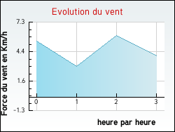 Evolution du vent de la ville Astet