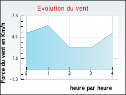 Evolution du vent de la ville Astet