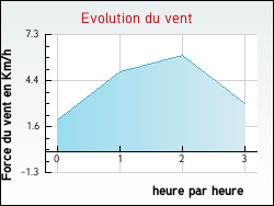 Evolution du vent de la ville Astet