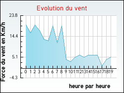 Evolution du vent de la ville Astet