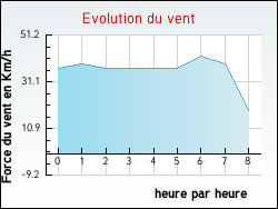 Evolution du vent de la ville Astet