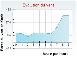 Evolution du vent de la ville Astet