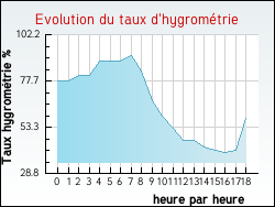 Evolution du taux d'hygrom�trie de la ville Astis