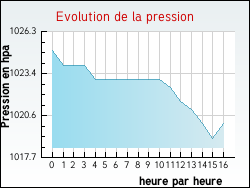 Evolution de la pression de la ville Aston