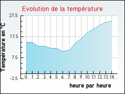 Evolution de la temprature de la ville de Athe