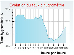 Evolution du taux d'hygromtrie de la ville Athies