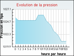 Evolution de la pression de la ville Athies
