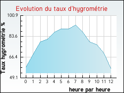 Evolution du taux d'hygrom�trie de la ville Athis-Mons