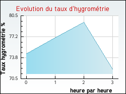 Evolution du taux d'hygrom�trie de la ville Athis-Mons