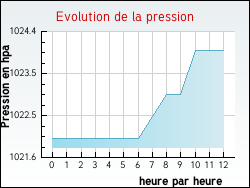 Evolution de la pression de la ville Athis-Mons