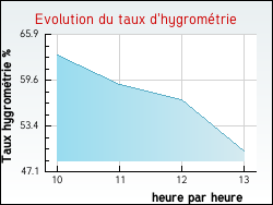 Evolution du taux d'hygromtrie de la ville Athos-Aspis