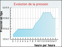 Evolution de la pression de la ville Athose
