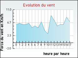 Evolution du vent de la ville Athose