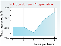 Evolution du taux d'hygromtrie de la ville Attainville
