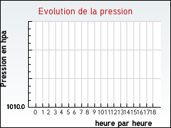 Evolution de la pression de la ville Attainville