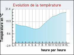 Evolution de la temprature de la ville de Attainville