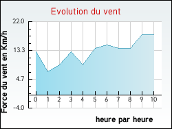 Evolution du vent de la ville Attainville