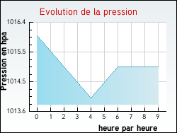 Evolution de la pression de la ville Attancourt