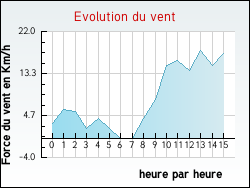 Evolution du vent de la ville Attancourt