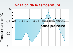 Evolution de la temp�rature de la ville de Attenschwiller