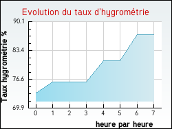 Evolution du taux d'hygrom�trie de la ville Attiches