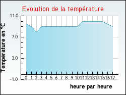 Evolution de la temp�rature de la ville de Attichy