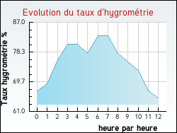 Evolution du taux d'hygromtrie de la ville Attignat-Oncin