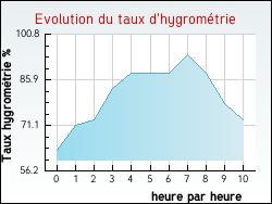 Evolution du taux d'hygromtrie de la ville Attignat-Oncin