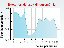 Evolution du taux d'hygrom�trie de la ville Attignat-Oncin