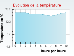Evolution de la temprature de la ville de Attignat