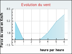 Evolution du vent de la ville Attignat