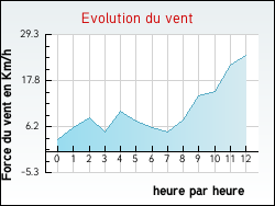 Evolution du vent de la ville Attignat