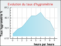 Evolution du taux d'hygromtrie de la ville Attignville