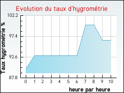 Evolution du taux d'hygromtrie de la ville Attignville