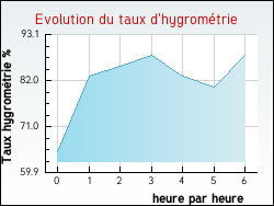 Evolution du taux d'hygrom�trie de la ville Attign�ville