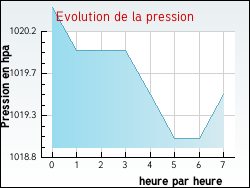 Evolution de la pression de la ville Attignville