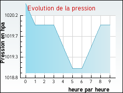 Evolution de la pression de la ville Attignville