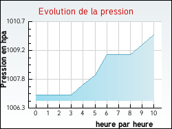 Evolution de la pression de la ville Attignville