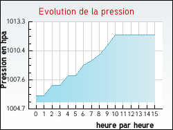 Evolution de la pression de la ville Attignville