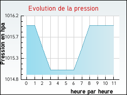 Evolution de la pression de la ville Attign�ville