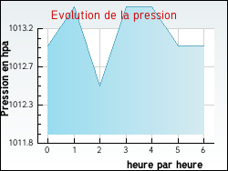 Evolution de la pression de la ville Attign�ville