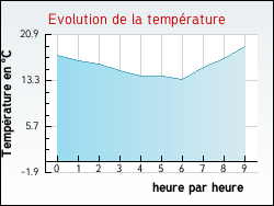 Evolution de la temprature de la ville de Attignville