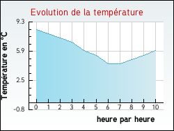Evolution de la temprature de la ville de Attignville