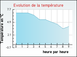 Evolution de la temp�rature de la ville de Attign�ville