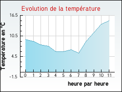 Evolution de la temp�rature de la ville de Attign�ville