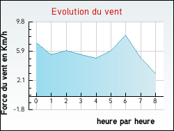 Evolution du vent de la ville Attignville