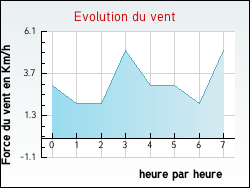 Evolution du vent de la ville Attignville