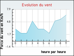 Evolution du vent de la ville Attignville