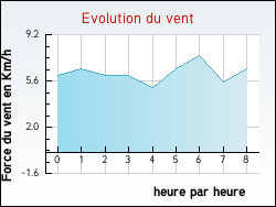 Evolution du vent de la ville Attignéville