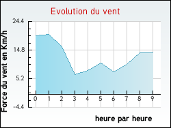 Evolution du vent de la ville Attign�ville